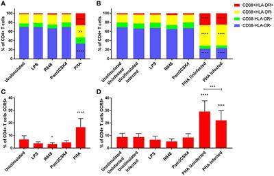 Diminished HIV Infection of Target CD4+ T Cells in a Toll-Like Receptor 4 Stimulated in vitro Model
